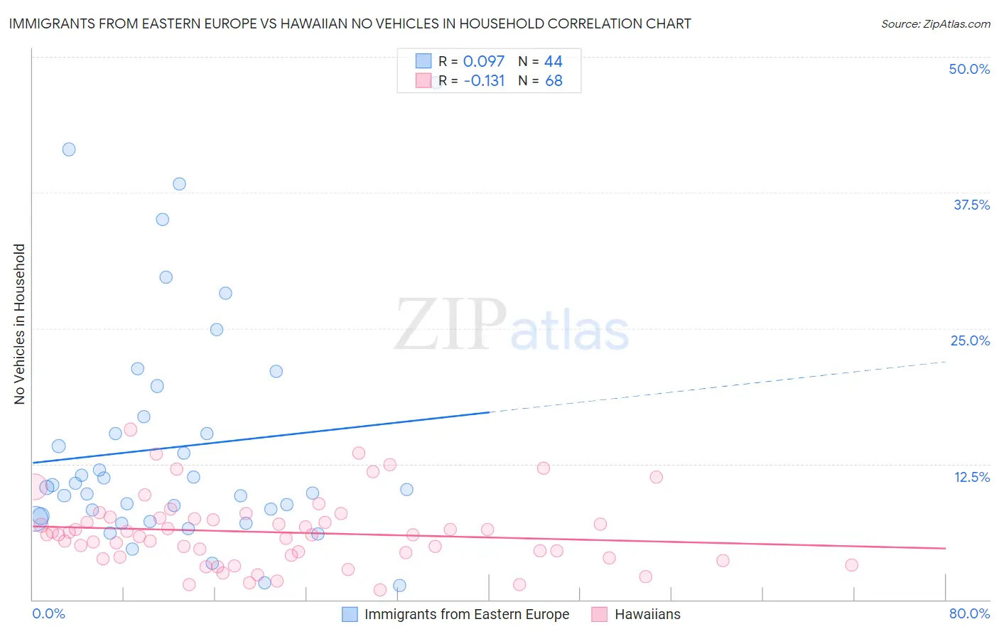 Immigrants from Eastern Europe vs Hawaiian No Vehicles in Household