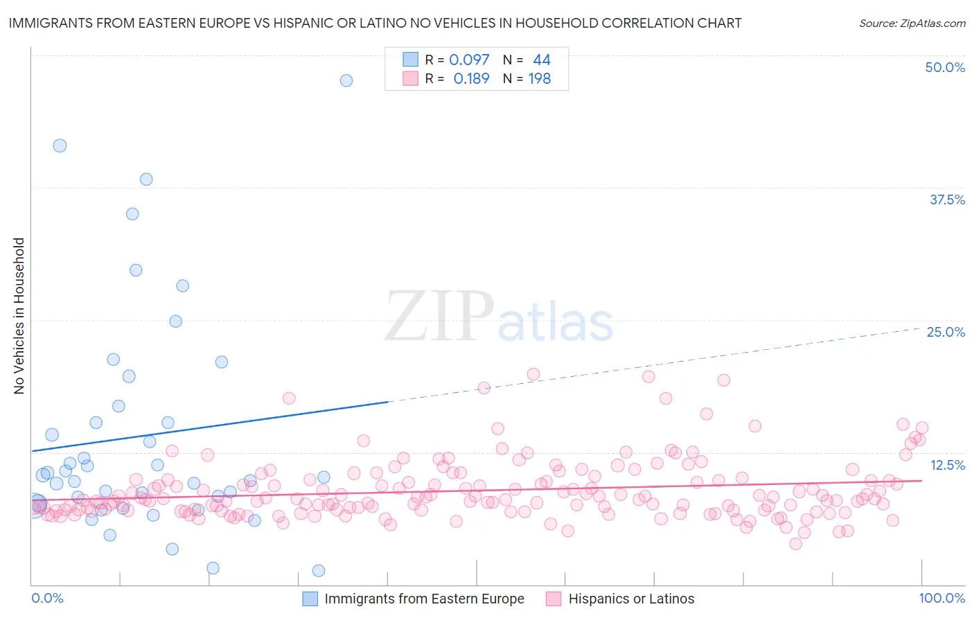 Immigrants from Eastern Europe vs Hispanic or Latino No Vehicles in Household