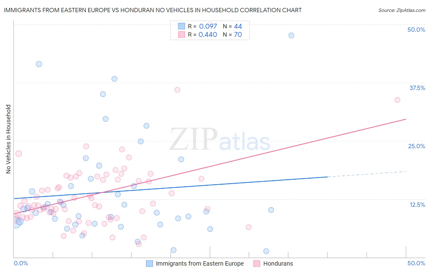 Immigrants from Eastern Europe vs Honduran No Vehicles in Household