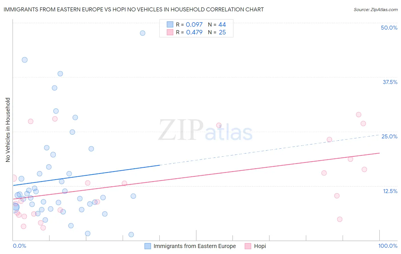 Immigrants from Eastern Europe vs Hopi No Vehicles in Household