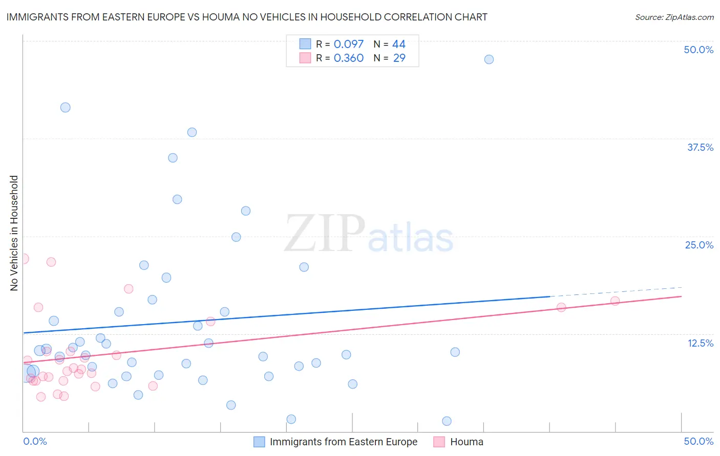 Immigrants from Eastern Europe vs Houma No Vehicles in Household