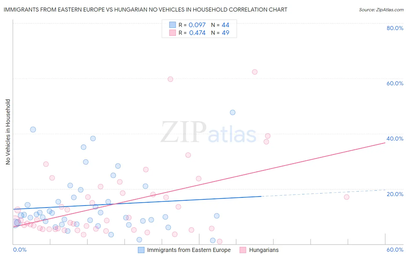 Immigrants from Eastern Europe vs Hungarian No Vehicles in Household