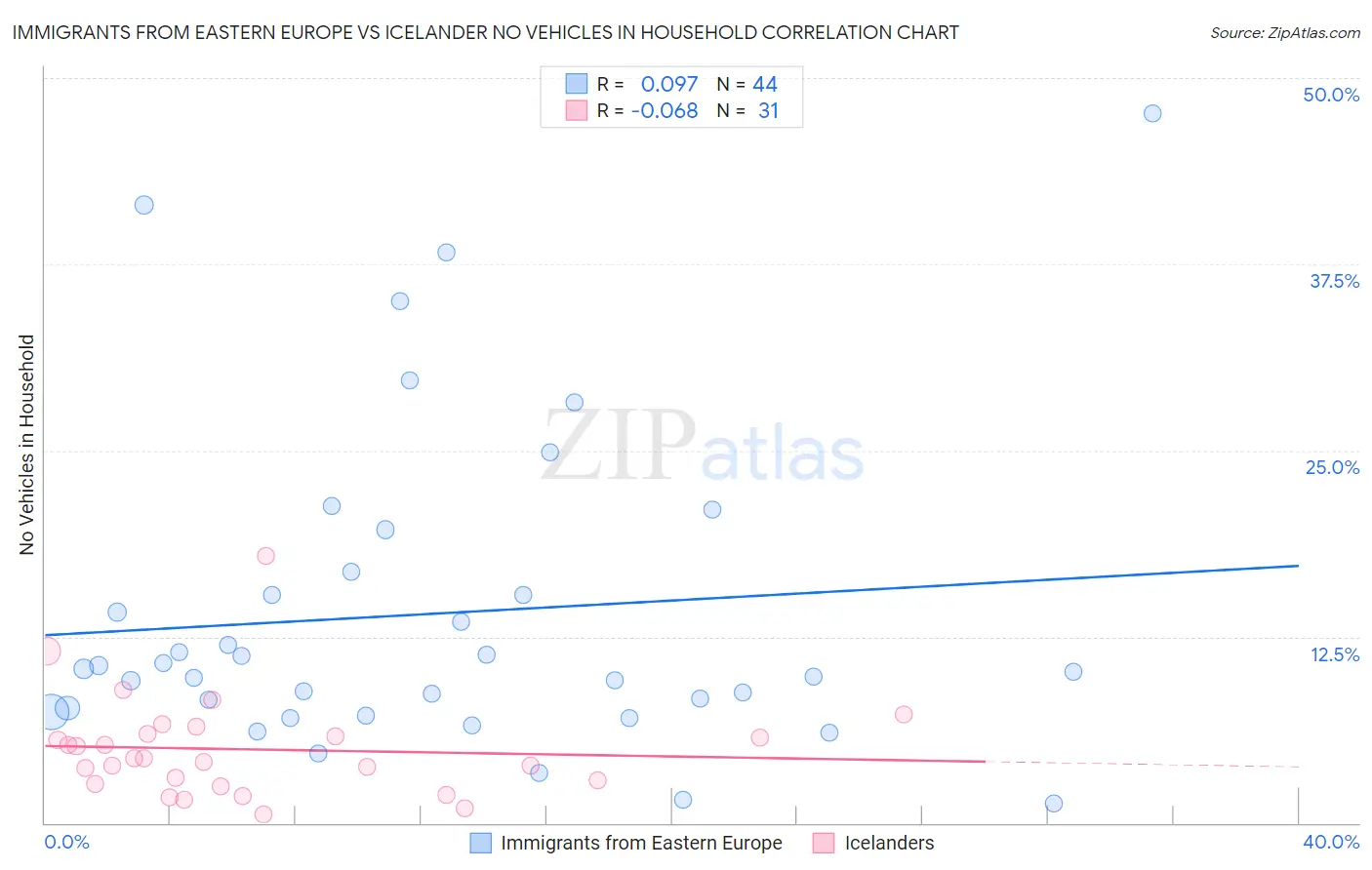 Immigrants from Eastern Europe vs Icelander No Vehicles in Household