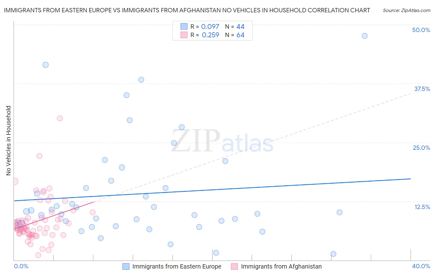 Immigrants from Eastern Europe vs Immigrants from Afghanistan No Vehicles in Household