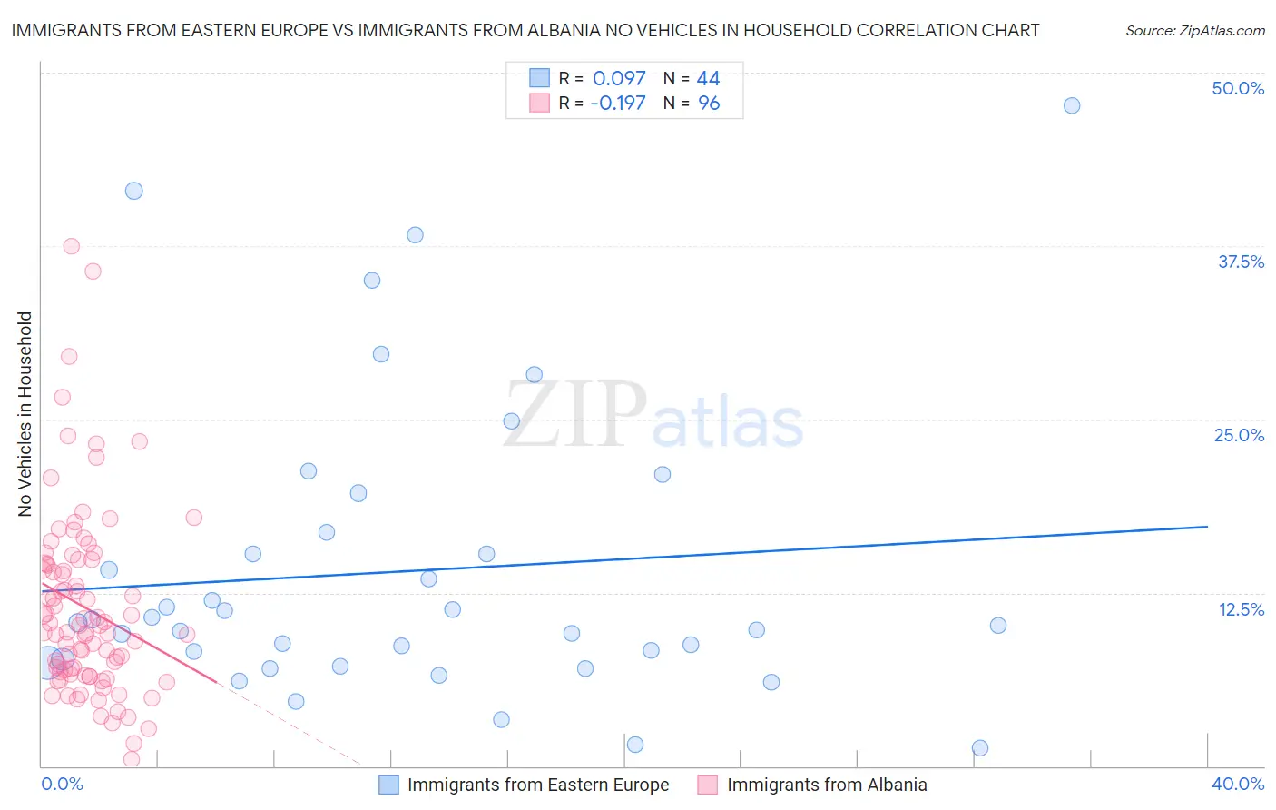 Immigrants from Eastern Europe vs Immigrants from Albania No Vehicles in Household