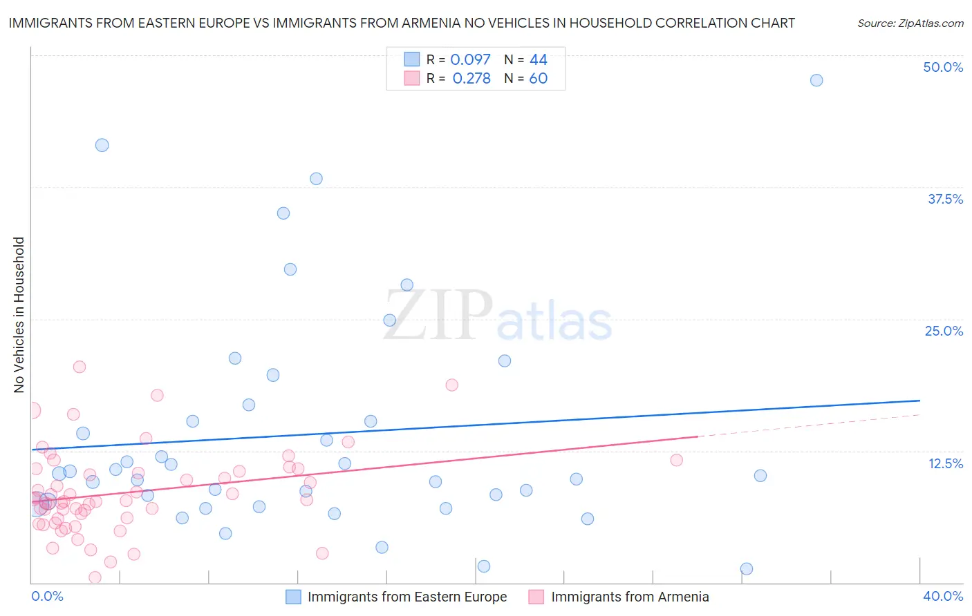 Immigrants from Eastern Europe vs Immigrants from Armenia No Vehicles in Household