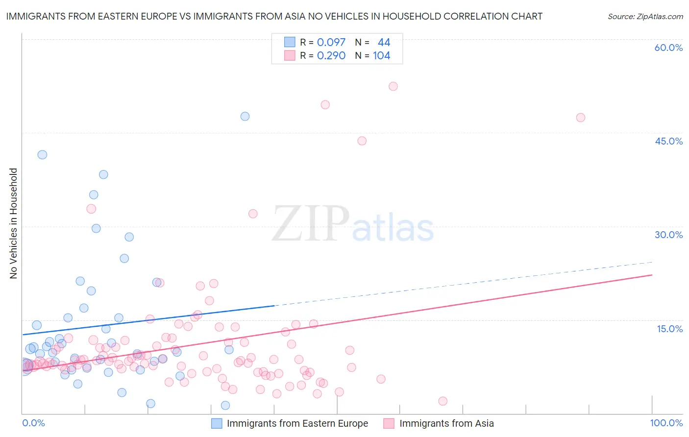 Immigrants from Eastern Europe vs Immigrants from Asia No Vehicles in Household