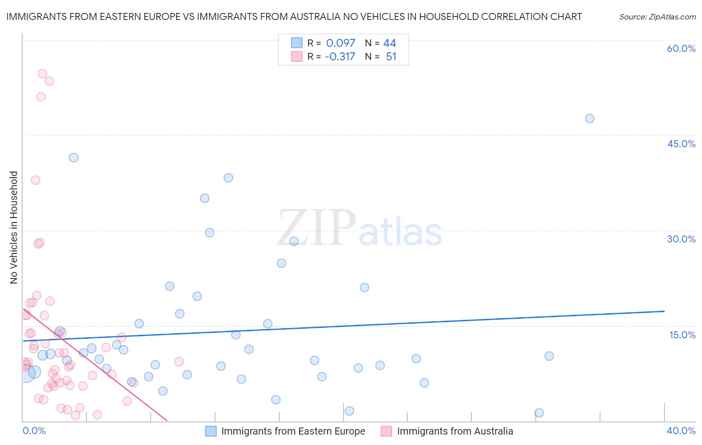 Immigrants from Eastern Europe vs Immigrants from Australia No Vehicles in Household