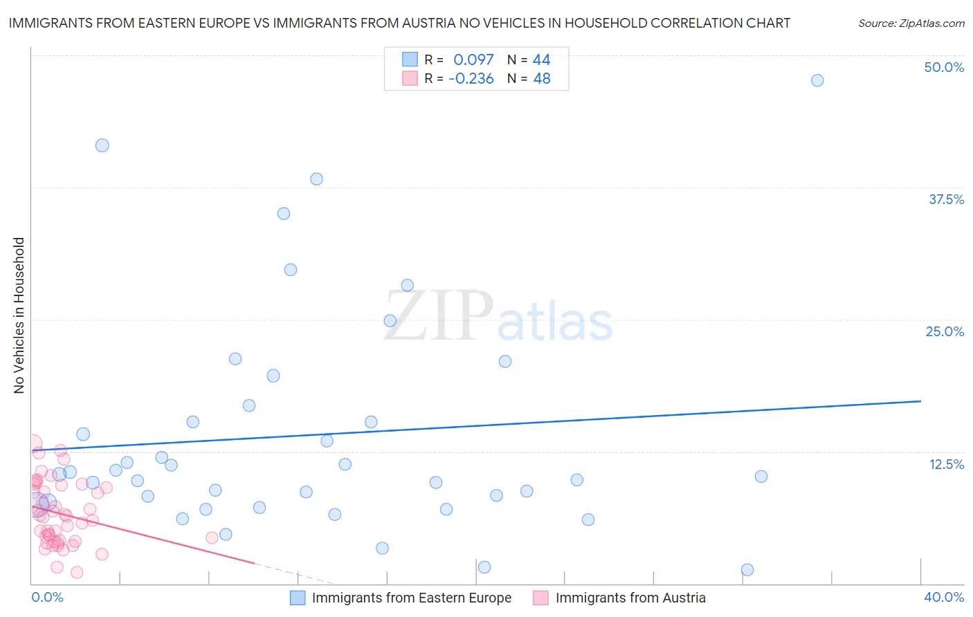 Immigrants from Eastern Europe vs Immigrants from Austria No Vehicles in Household