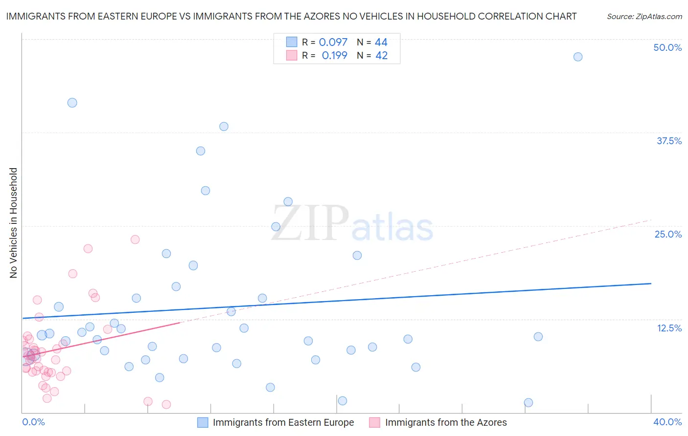 Immigrants from Eastern Europe vs Immigrants from the Azores No Vehicles in Household