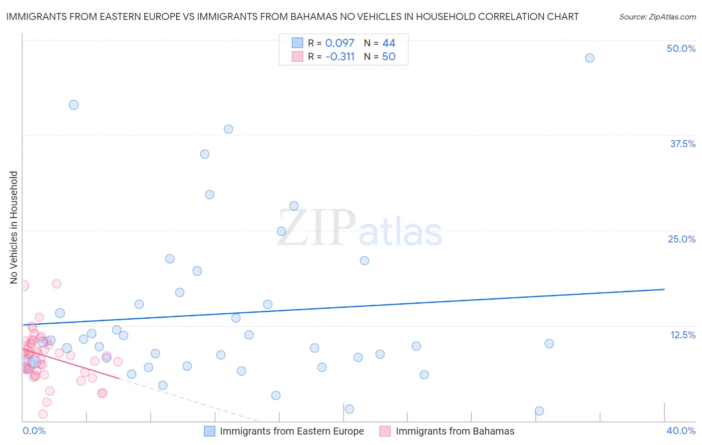 Immigrants from Eastern Europe vs Immigrants from Bahamas No Vehicles in Household