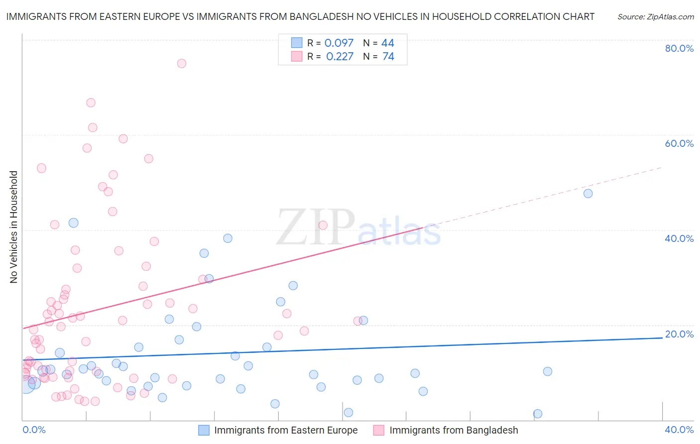 Immigrants from Eastern Europe vs Immigrants from Bangladesh No Vehicles in Household