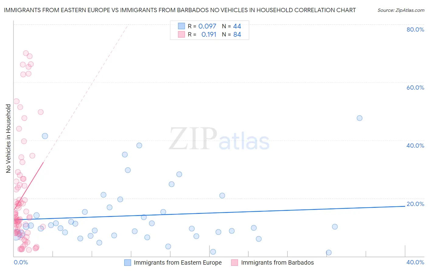 Immigrants from Eastern Europe vs Immigrants from Barbados No Vehicles in Household