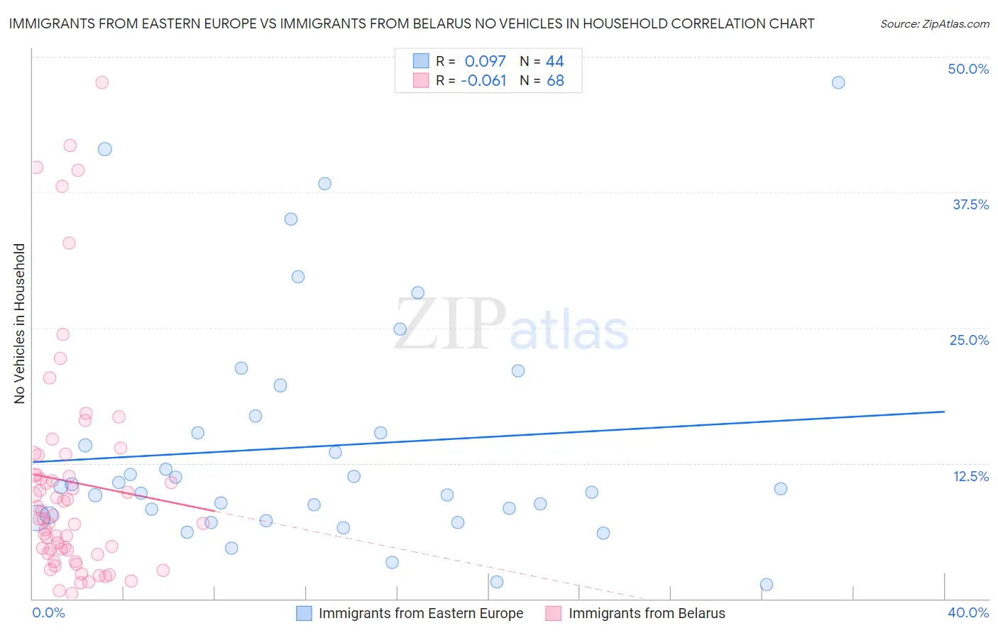 Immigrants from Eastern Europe vs Immigrants from Belarus No Vehicles in Household