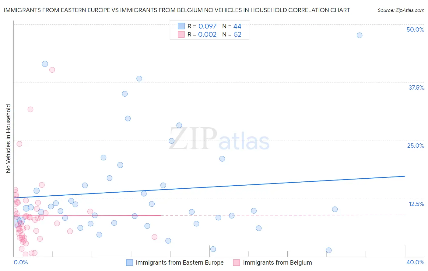 Immigrants from Eastern Europe vs Immigrants from Belgium No Vehicles in Household