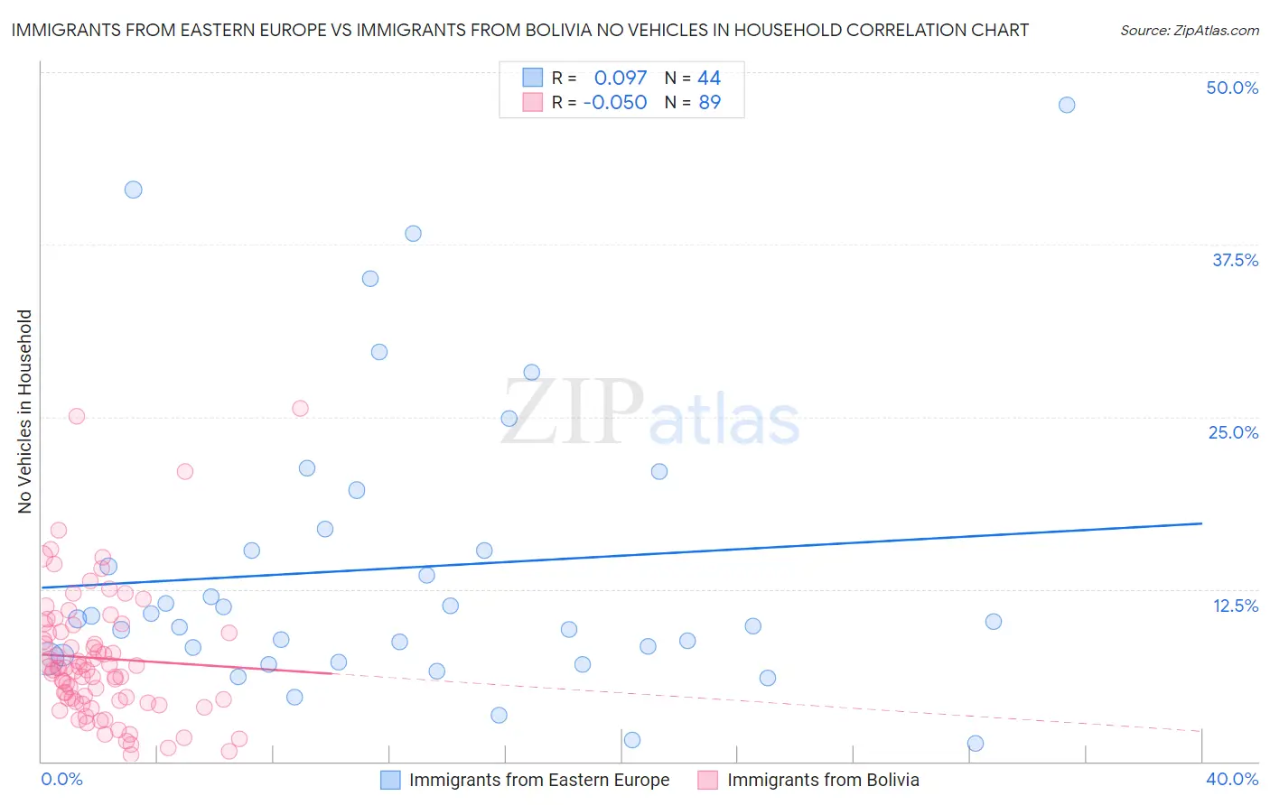 Immigrants from Eastern Europe vs Immigrants from Bolivia No Vehicles in Household