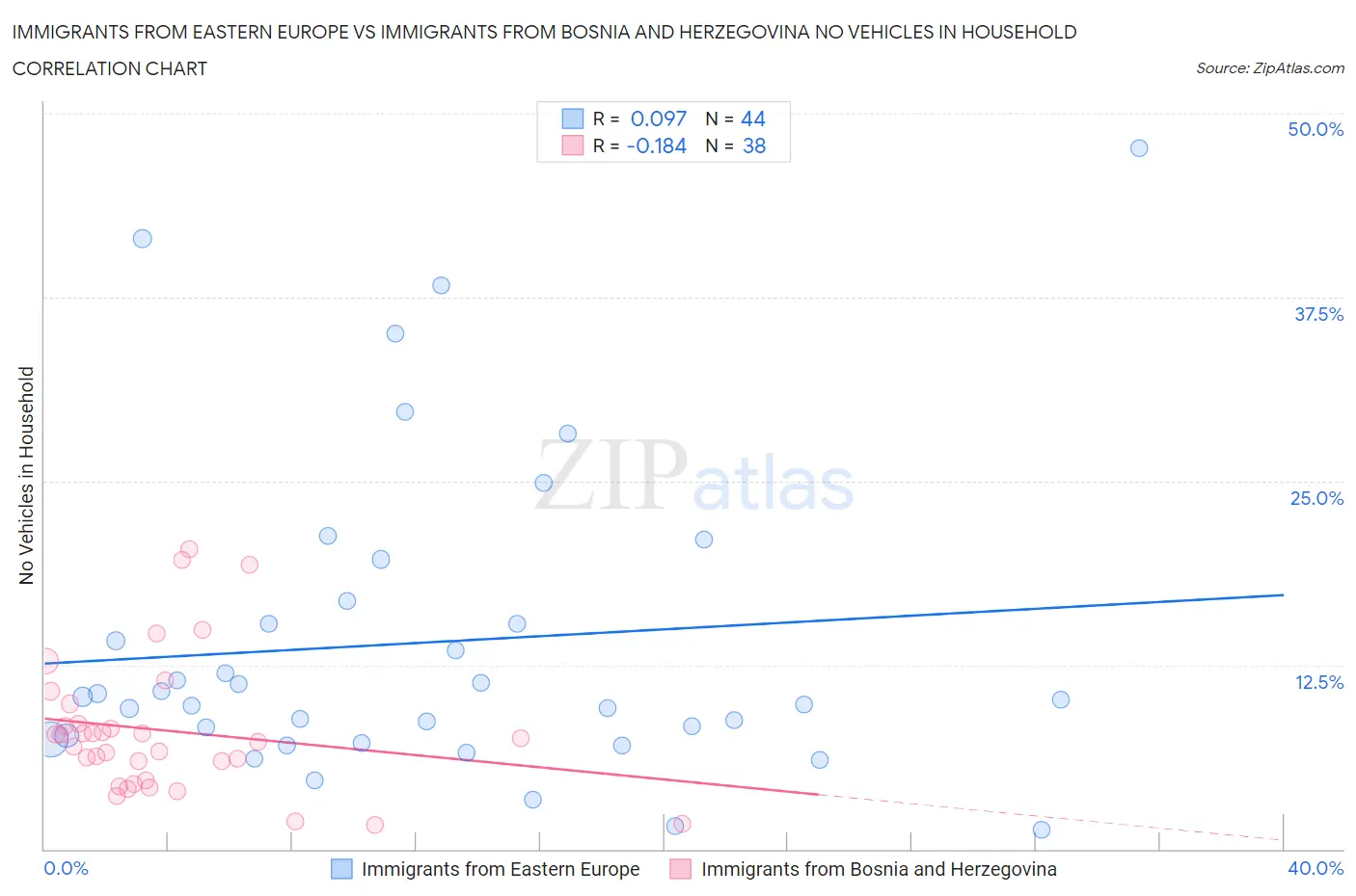 Immigrants from Eastern Europe vs Immigrants from Bosnia and Herzegovina No Vehicles in Household