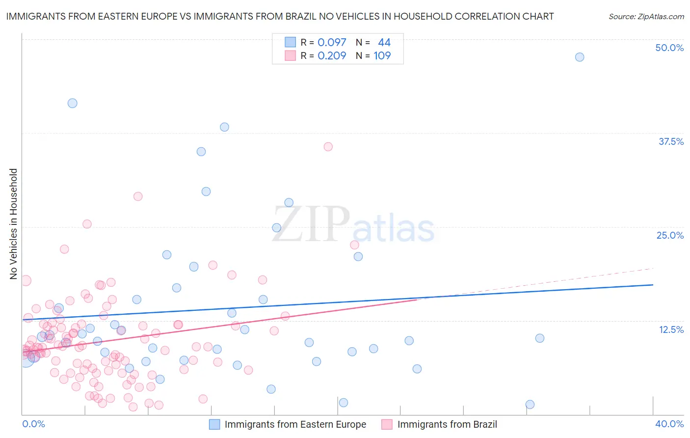 Immigrants from Eastern Europe vs Immigrants from Brazil No Vehicles in Household