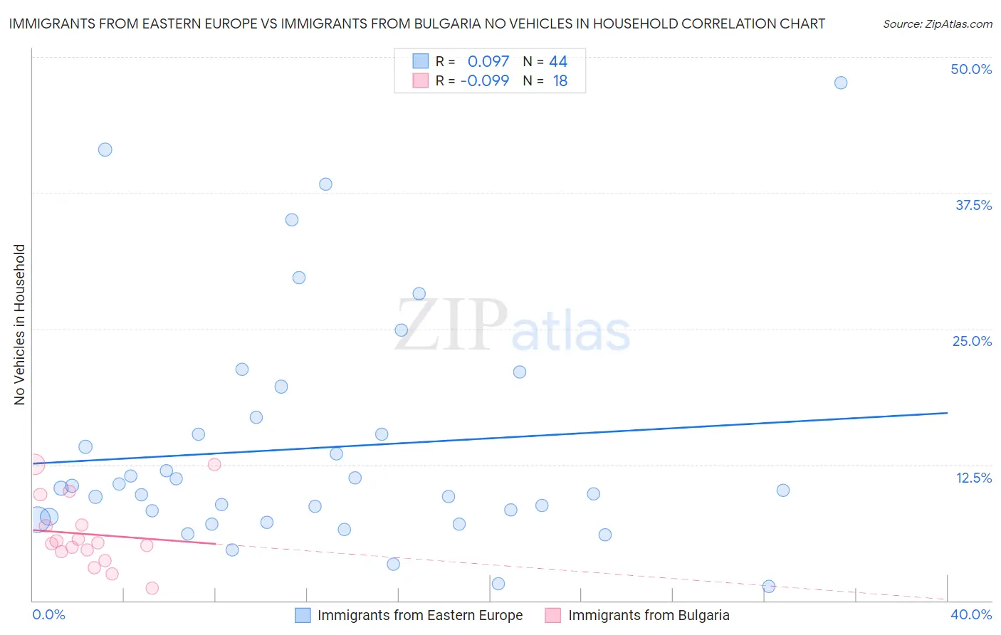 Immigrants from Eastern Europe vs Immigrants from Bulgaria No Vehicles in Household