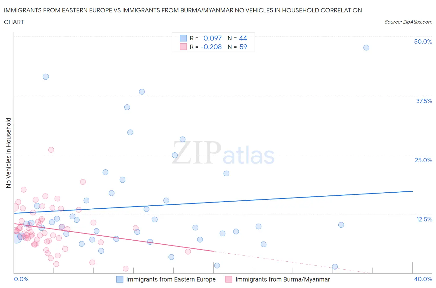 Immigrants from Eastern Europe vs Immigrants from Burma/Myanmar No Vehicles in Household