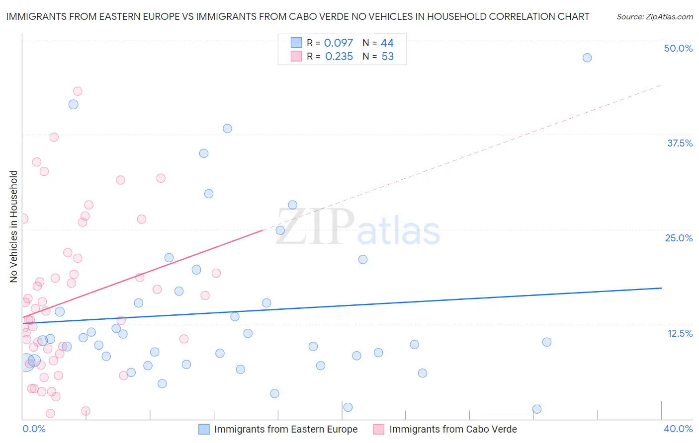 Immigrants from Eastern Europe vs Immigrants from Cabo Verde No Vehicles in Household