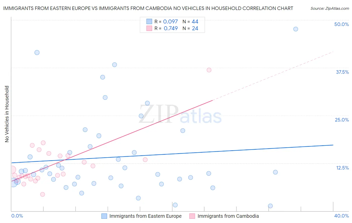 Immigrants from Eastern Europe vs Immigrants from Cambodia No Vehicles in Household