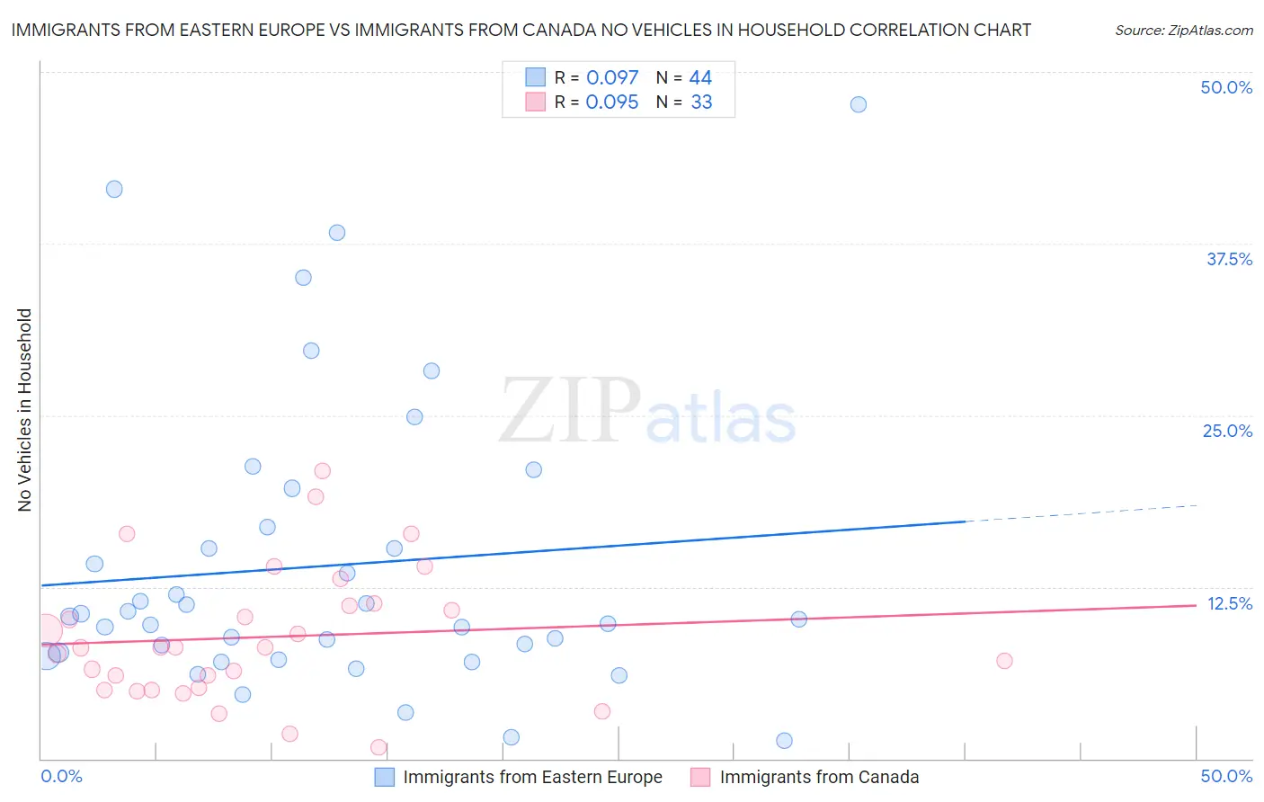 Immigrants from Eastern Europe vs Immigrants from Canada No Vehicles in Household