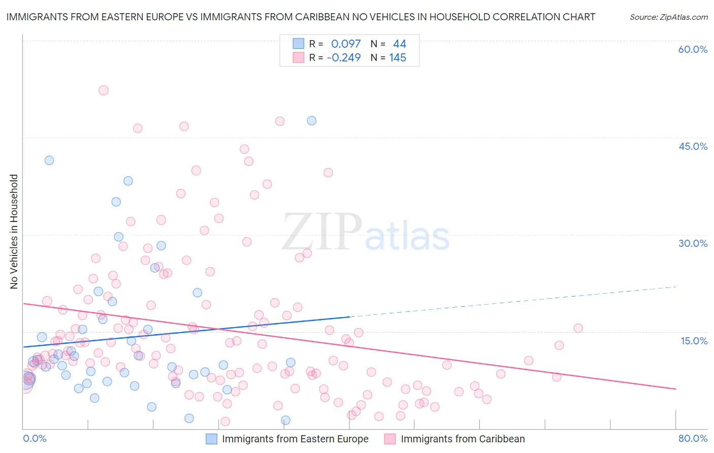 Immigrants from Eastern Europe vs Immigrants from Caribbean No Vehicles in Household