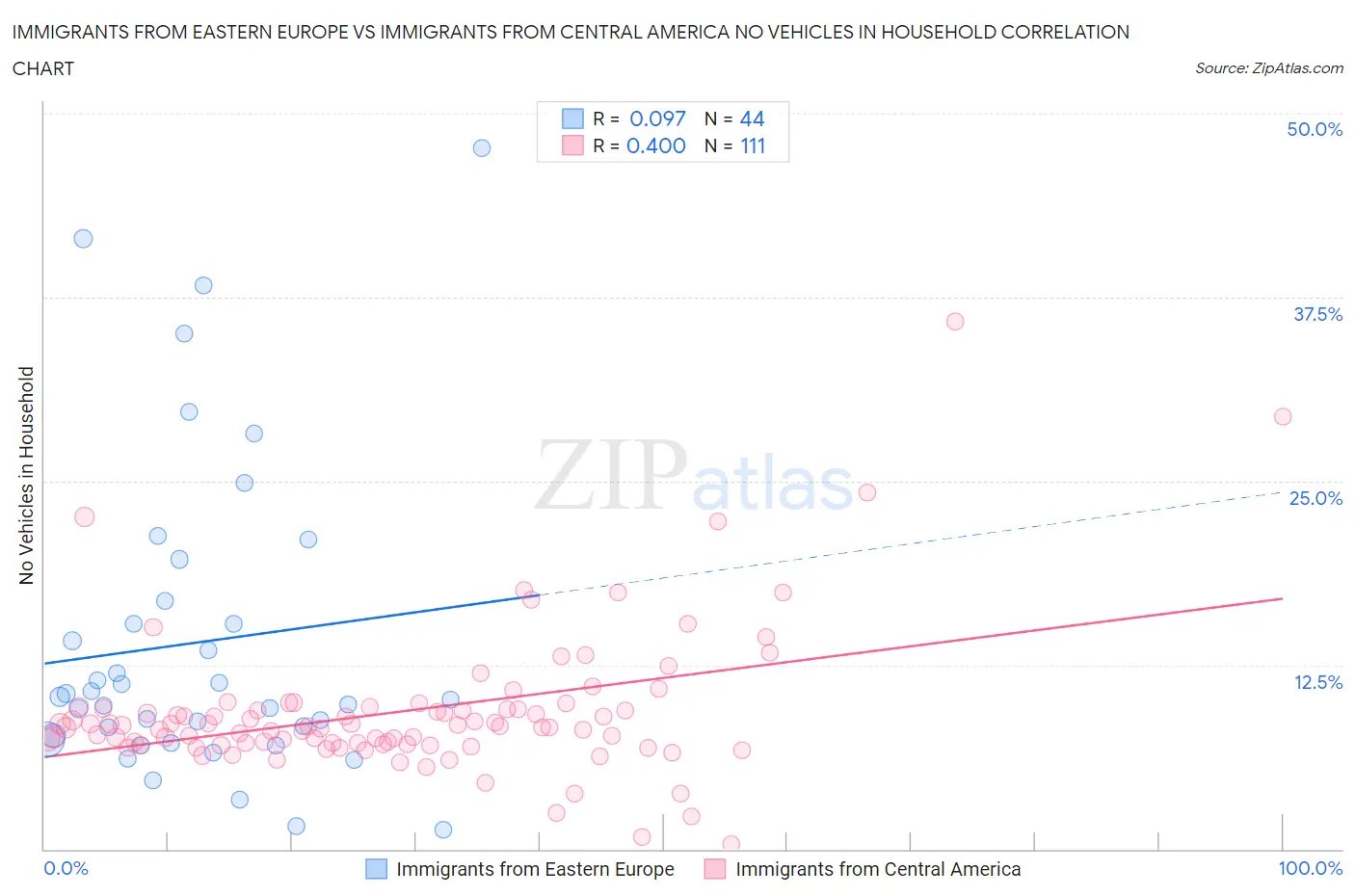 Immigrants from Eastern Europe vs Immigrants from Central America No Vehicles in Household