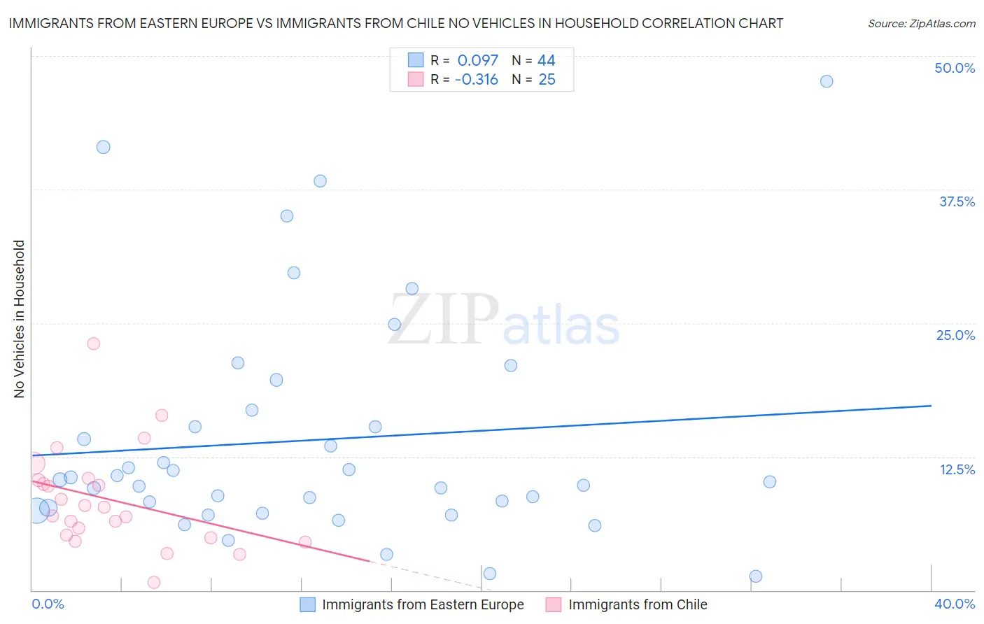 Immigrants from Eastern Europe vs Immigrants from Chile No Vehicles in Household