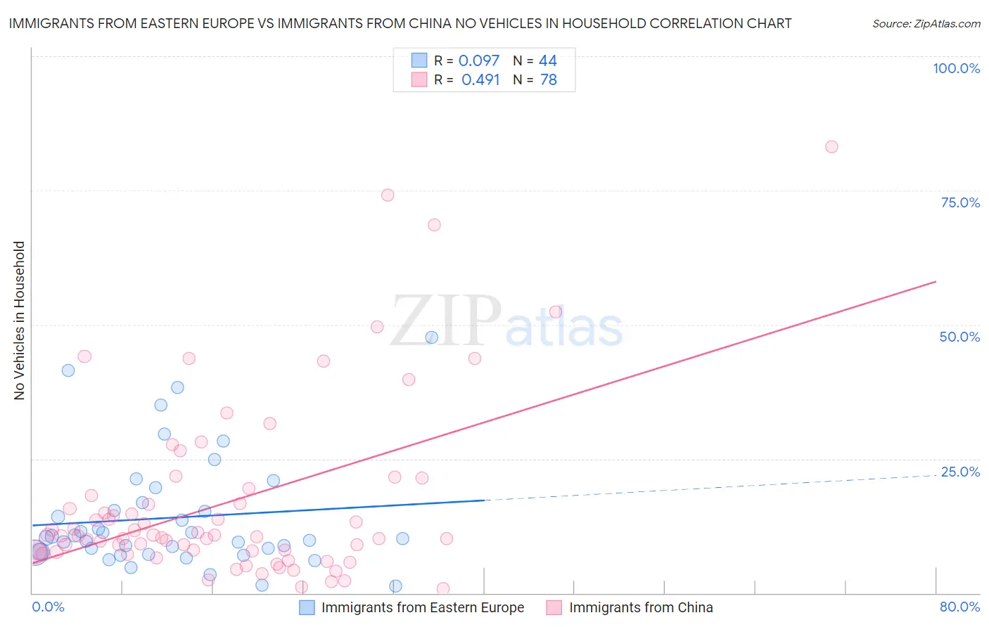 Immigrants from Eastern Europe vs Immigrants from China No Vehicles in Household