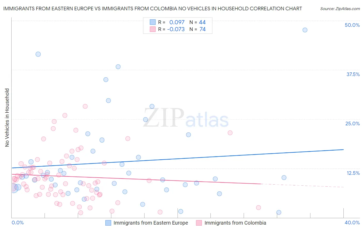 Immigrants from Eastern Europe vs Immigrants from Colombia No Vehicles in Household