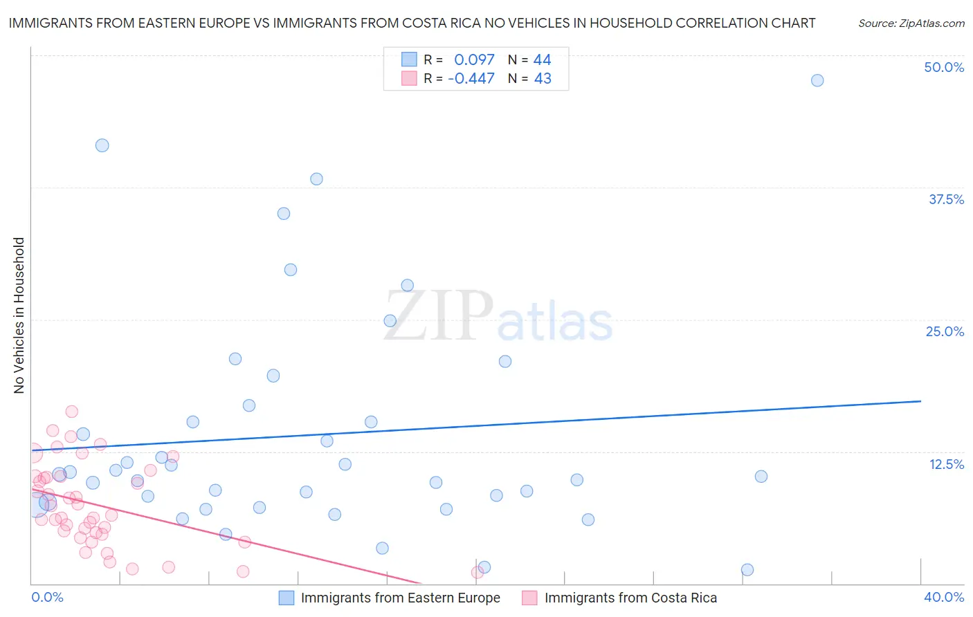 Immigrants from Eastern Europe vs Immigrants from Costa Rica No Vehicles in Household