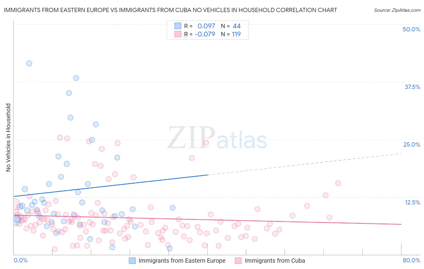 Immigrants from Eastern Europe vs Immigrants from Cuba No Vehicles in Household
