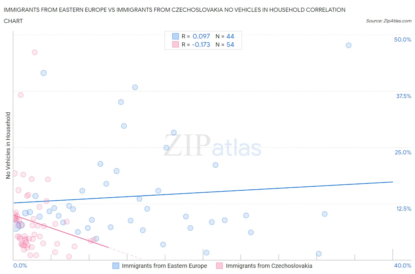 Immigrants from Eastern Europe vs Immigrants from Czechoslovakia No Vehicles in Household