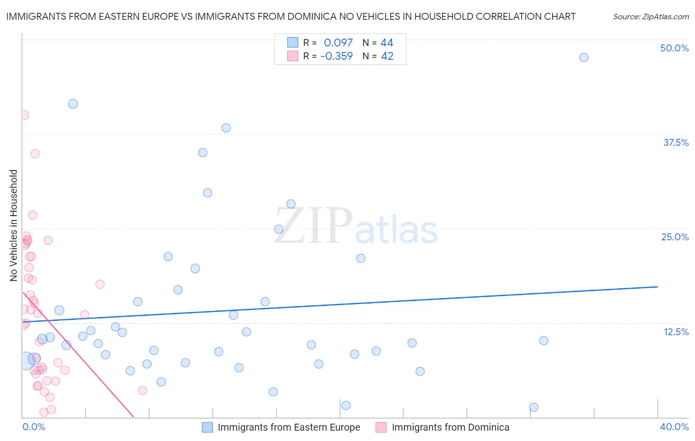 Immigrants from Eastern Europe vs Immigrants from Dominica No Vehicles in Household