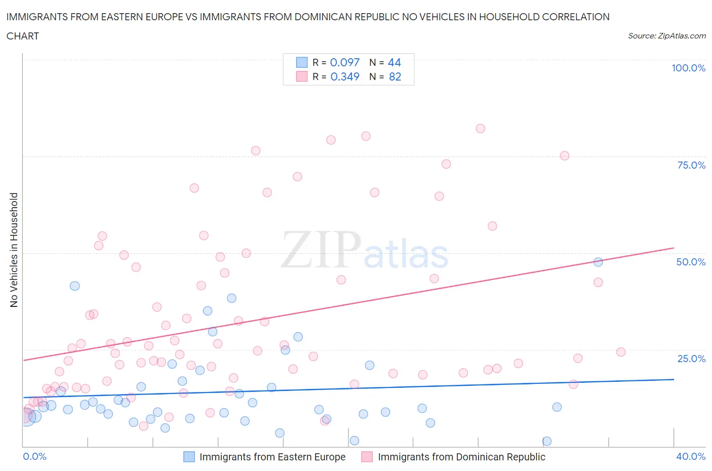 Immigrants from Eastern Europe vs Immigrants from Dominican Republic No Vehicles in Household