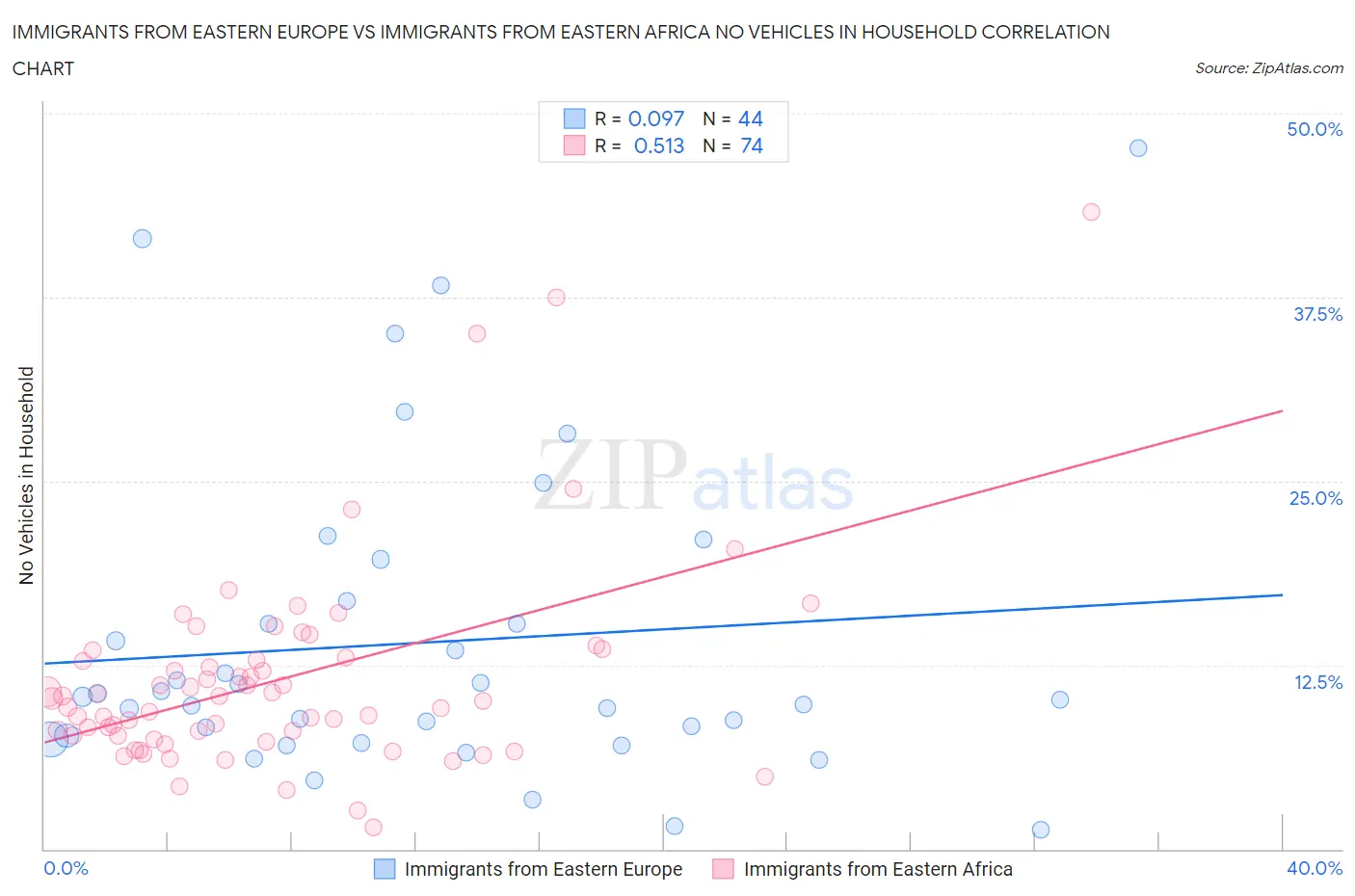 Immigrants from Eastern Europe vs Immigrants from Eastern Africa No Vehicles in Household