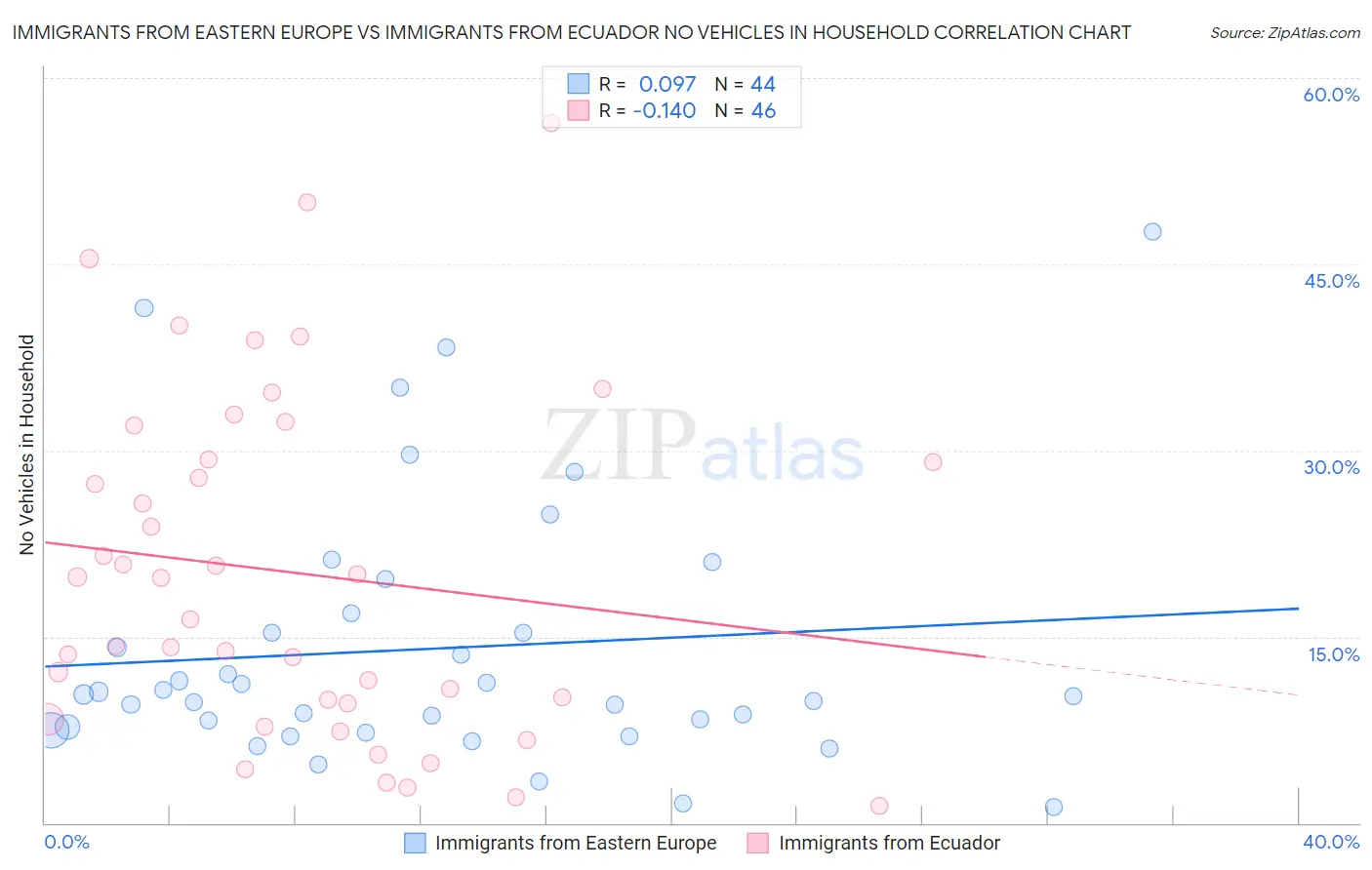 Immigrants from Eastern Europe vs Immigrants from Ecuador No Vehicles in Household