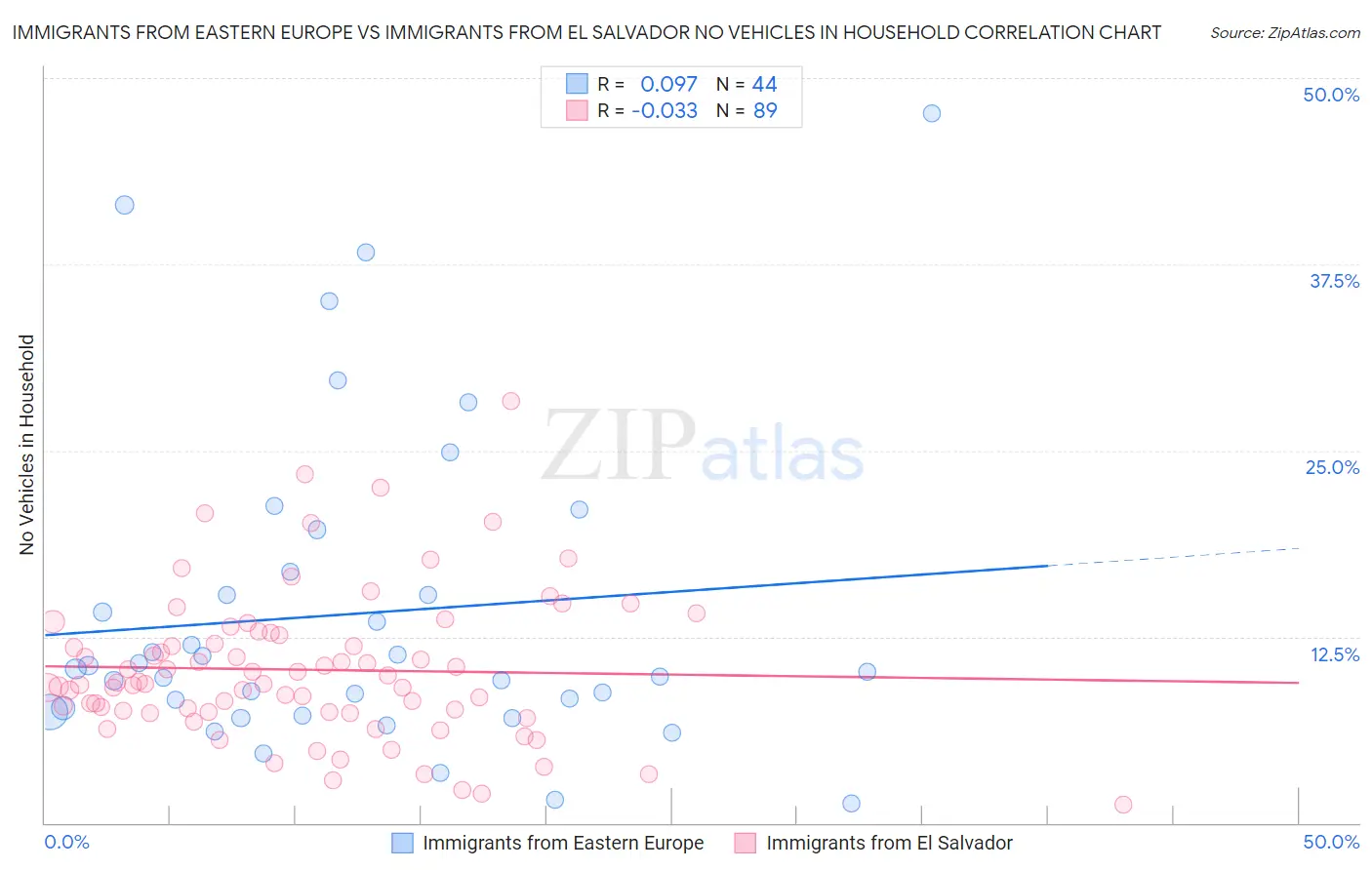 Immigrants from Eastern Europe vs Immigrants from El Salvador No Vehicles in Household