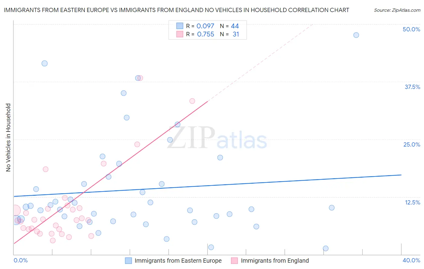 Immigrants from Eastern Europe vs Immigrants from England No Vehicles in Household