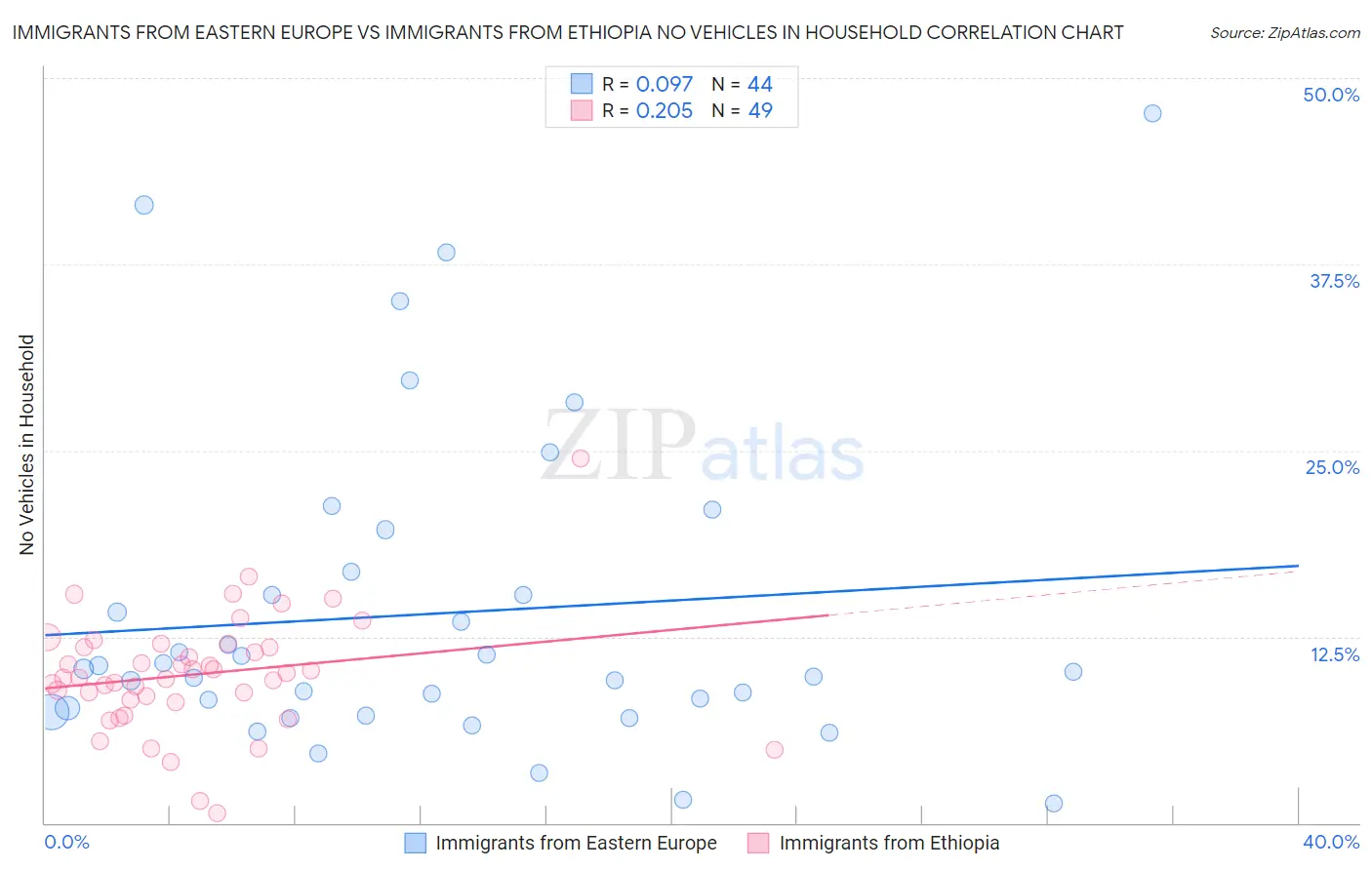 Immigrants from Eastern Europe vs Immigrants from Ethiopia No Vehicles in Household