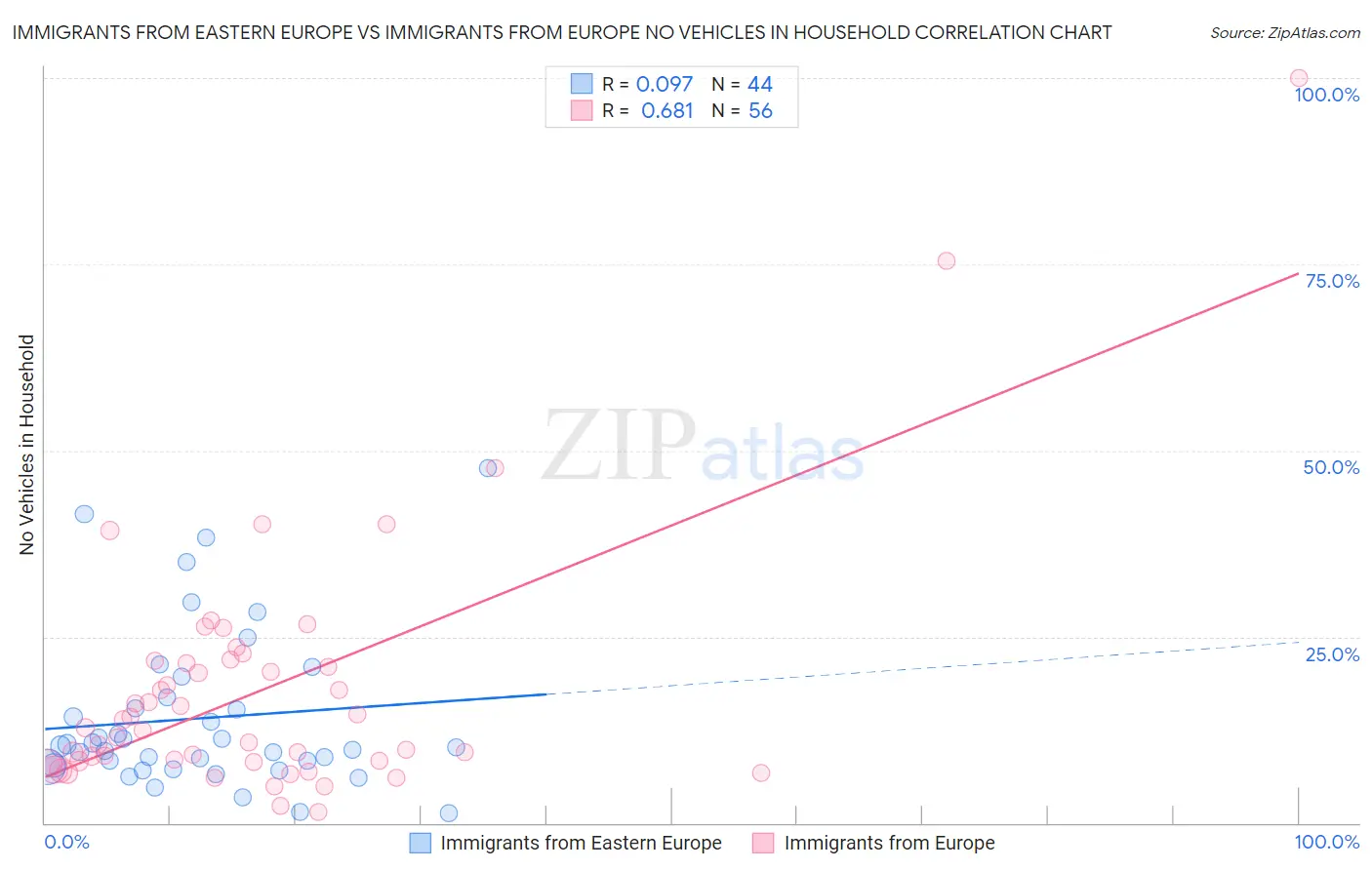 Immigrants from Eastern Europe vs Immigrants from Europe No Vehicles in Household