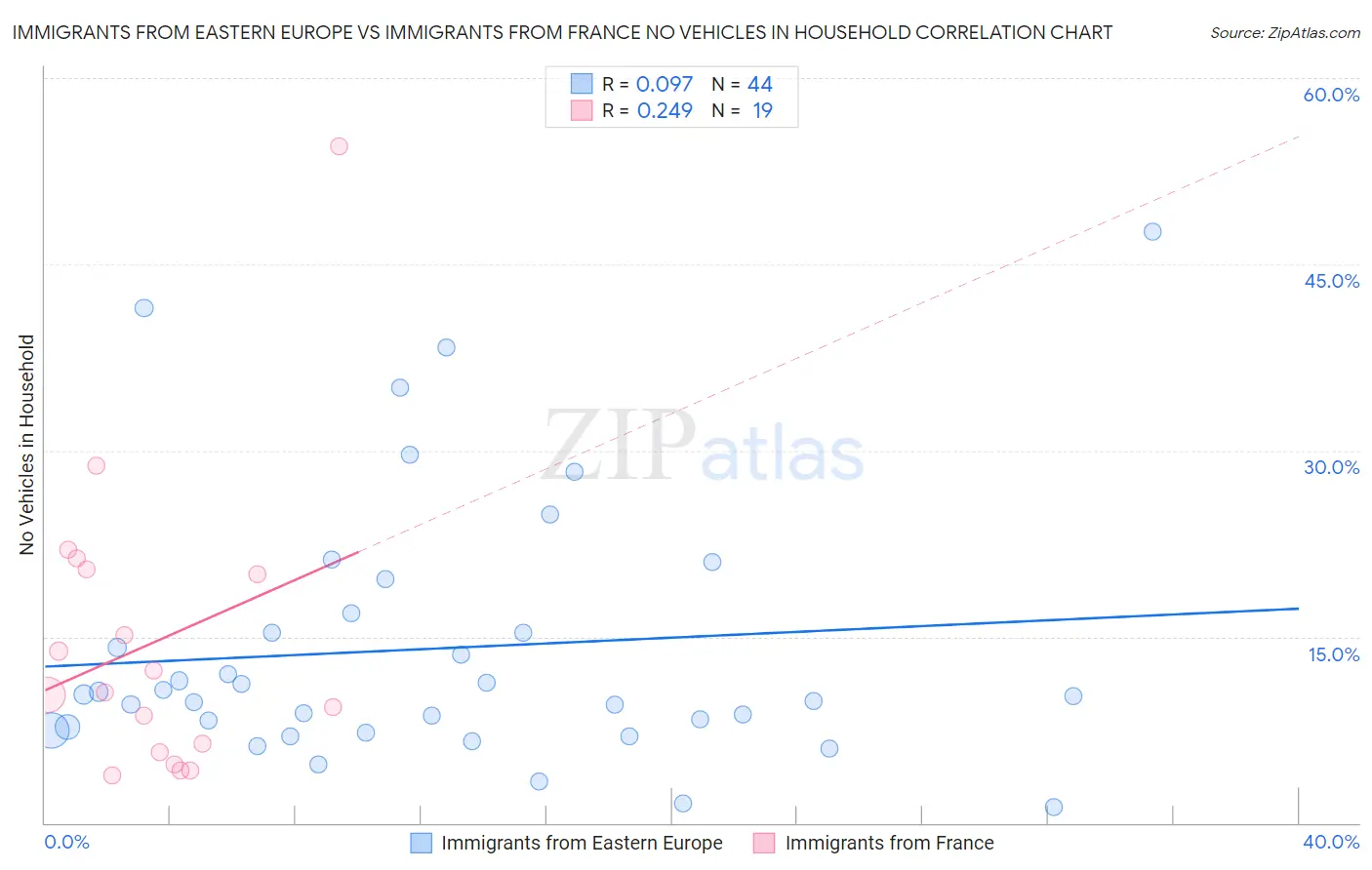 Immigrants from Eastern Europe vs Immigrants from France No Vehicles in Household