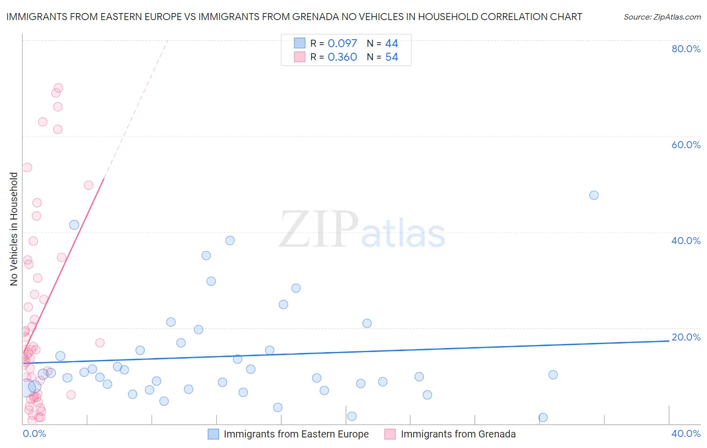 Immigrants from Eastern Europe vs Immigrants from Grenada No Vehicles in Household