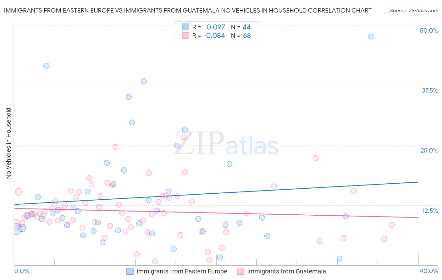 Immigrants from Eastern Europe vs Immigrants from Guatemala No Vehicles in Household