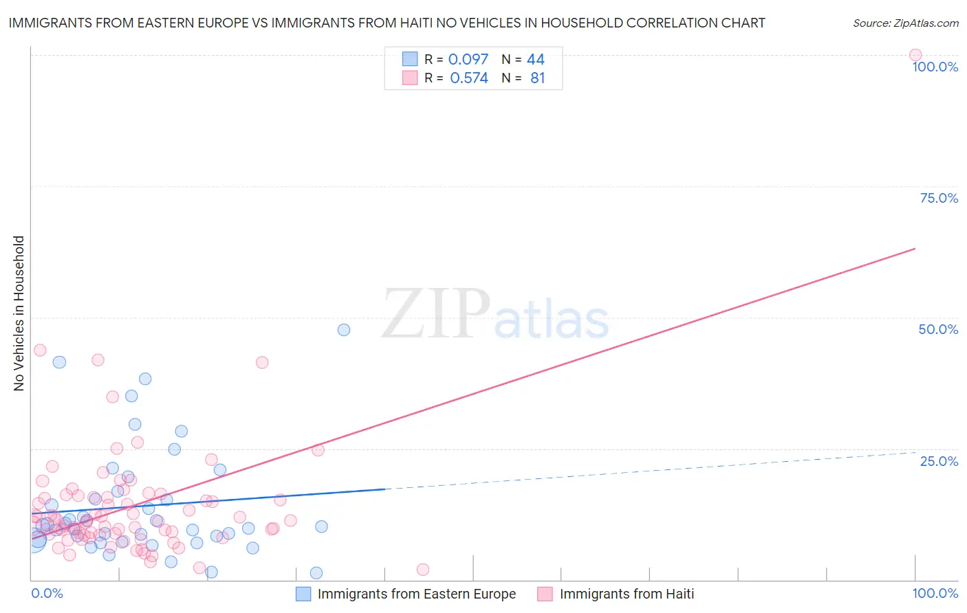 Immigrants from Eastern Europe vs Immigrants from Haiti No Vehicles in Household