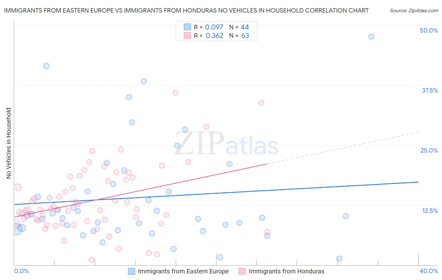 Immigrants from Eastern Europe vs Immigrants from Honduras No Vehicles in Household