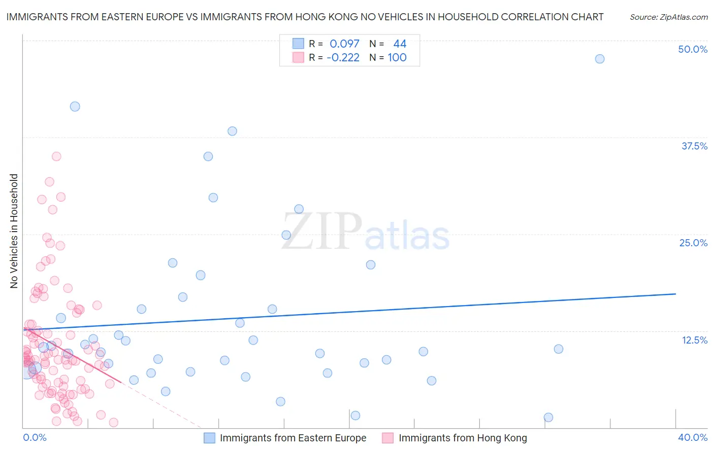 Immigrants from Eastern Europe vs Immigrants from Hong Kong No Vehicles in Household