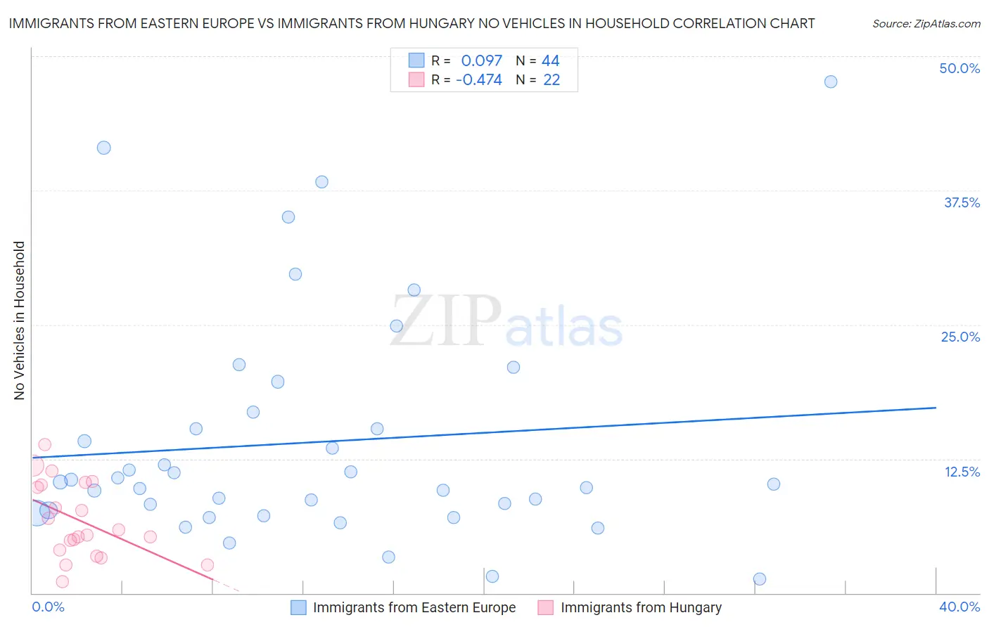 Immigrants from Eastern Europe vs Immigrants from Hungary No Vehicles in Household